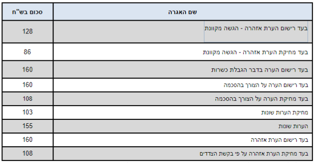 אגרות רישום הערת אזהרה
